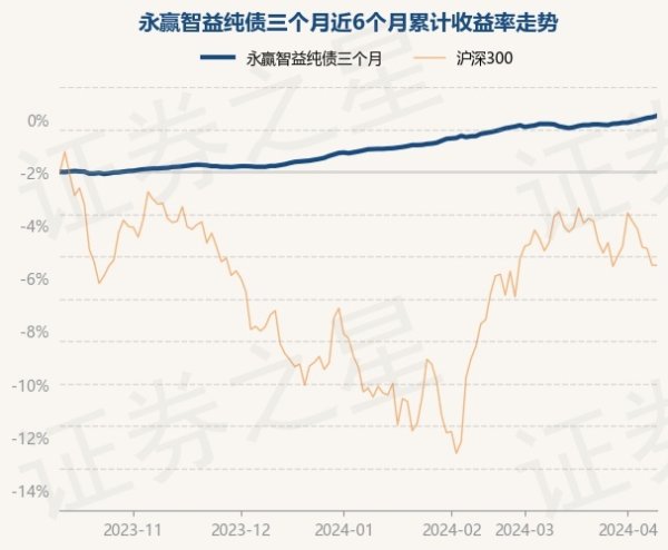 ag九游会官方永赢智益纯债三个月最新单元净值为1.1409元-九游娱乐(中国)官方网站-登录入口